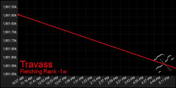 Last 7 Days Graph of Travass