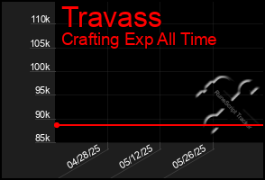 Total Graph of Travass