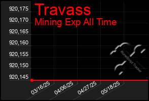 Total Graph of Travass