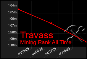 Total Graph of Travass