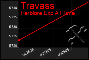 Total Graph of Travass