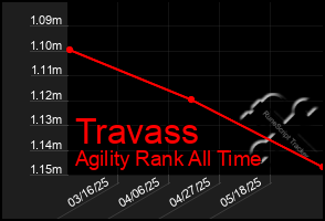 Total Graph of Travass
