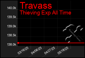 Total Graph of Travass