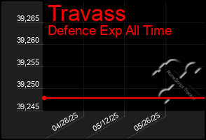 Total Graph of Travass