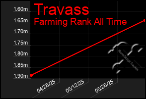 Total Graph of Travass