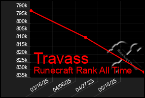 Total Graph of Travass
