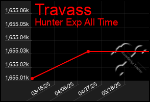 Total Graph of Travass