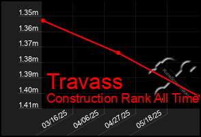 Total Graph of Travass