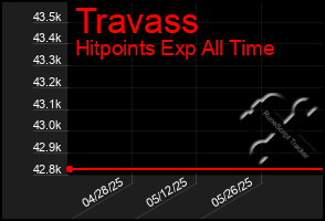 Total Graph of Travass