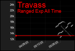 Total Graph of Travass
