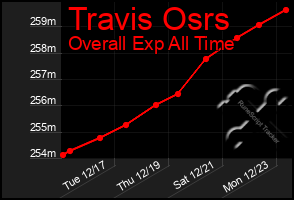 Total Graph of Travis Osrs