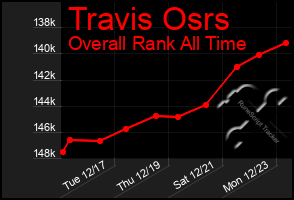 Total Graph of Travis Osrs