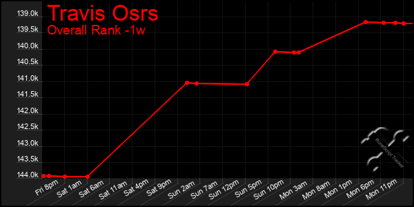 1 Week Graph of Travis Osrs