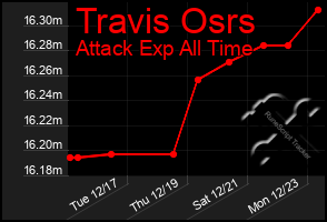 Total Graph of Travis Osrs