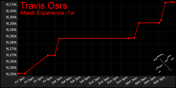 Last 7 Days Graph of Travis Osrs