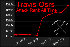 Total Graph of Travis Osrs