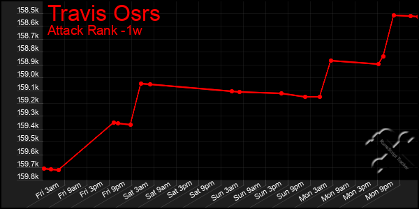 Last 7 Days Graph of Travis Osrs