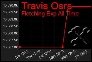 Total Graph of Travis Osrs