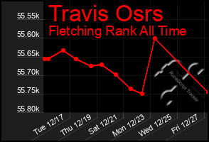 Total Graph of Travis Osrs