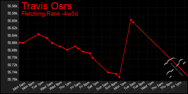 Last 31 Days Graph of Travis Osrs