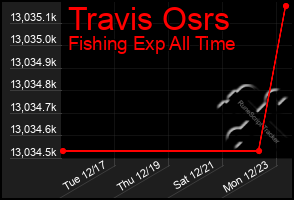 Total Graph of Travis Osrs