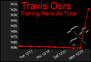 Total Graph of Travis Osrs