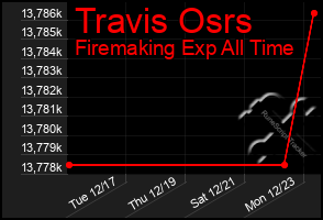 Total Graph of Travis Osrs