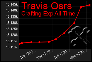 Total Graph of Travis Osrs