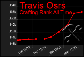 Total Graph of Travis Osrs