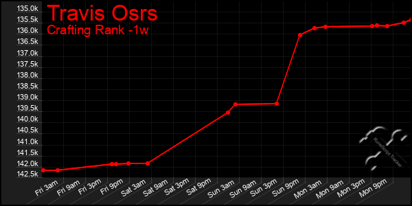 Last 7 Days Graph of Travis Osrs