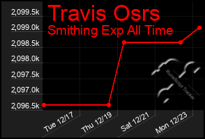 Total Graph of Travis Osrs