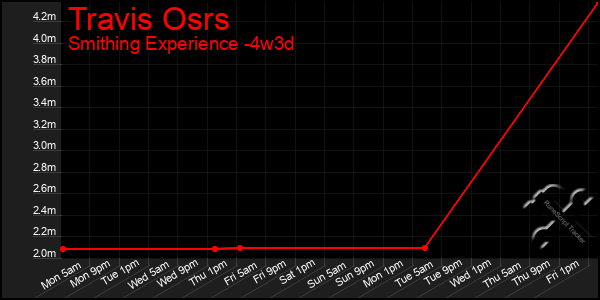 Last 31 Days Graph of Travis Osrs