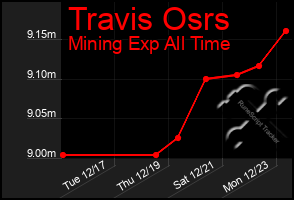 Total Graph of Travis Osrs