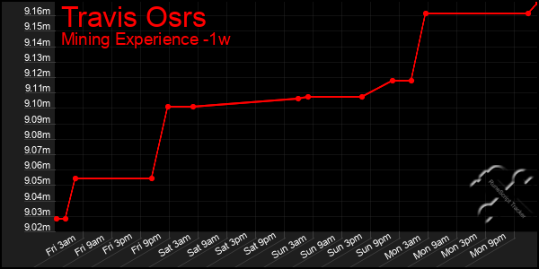 Last 7 Days Graph of Travis Osrs