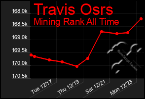 Total Graph of Travis Osrs