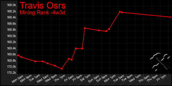 Last 31 Days Graph of Travis Osrs