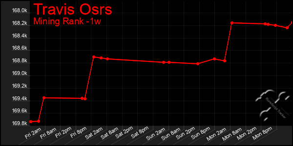 Last 7 Days Graph of Travis Osrs