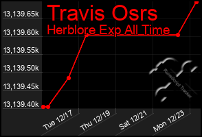 Total Graph of Travis Osrs