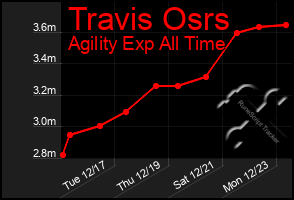 Total Graph of Travis Osrs