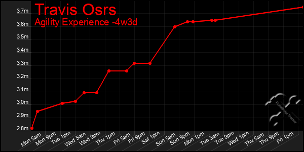 Last 31 Days Graph of Travis Osrs