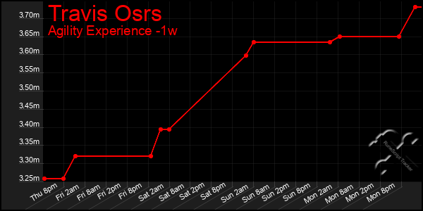 Last 7 Days Graph of Travis Osrs