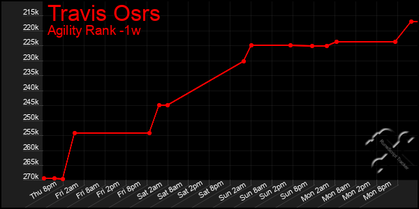 Last 7 Days Graph of Travis Osrs