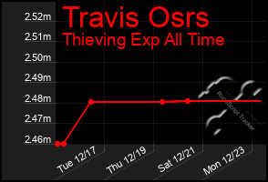 Total Graph of Travis Osrs