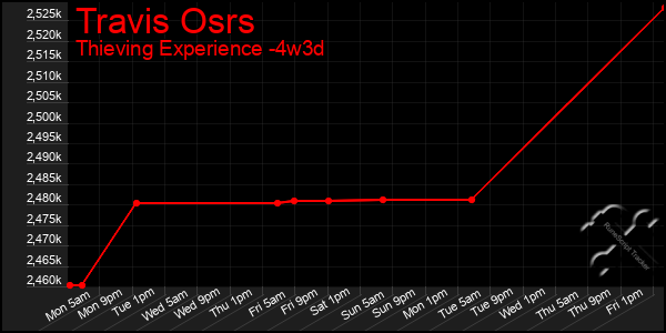 Last 31 Days Graph of Travis Osrs