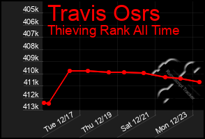 Total Graph of Travis Osrs