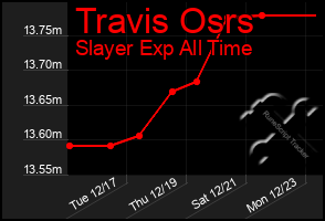 Total Graph of Travis Osrs