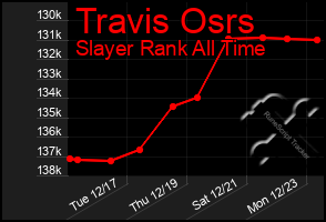 Total Graph of Travis Osrs