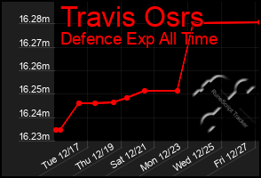 Total Graph of Travis Osrs