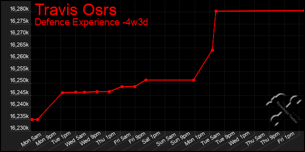 Last 31 Days Graph of Travis Osrs