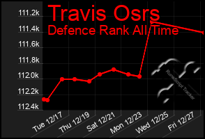 Total Graph of Travis Osrs